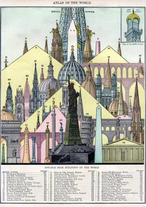 Notable High Buildings of the World, 1896